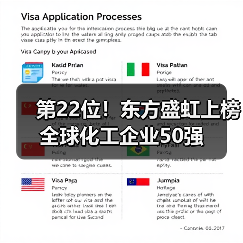 第22位！东方盛虹上榜全球化工企业50强