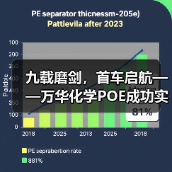 九载磨剑，首车启航——万华化学POE成功实现首批发车（图3）