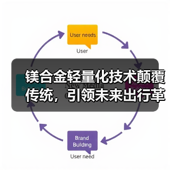 镁合金轻量化技术颠覆传统,引领未来出行革新(图2) 镁合金轻量化技术颠覆传统,引领未来出行革新(图2)
