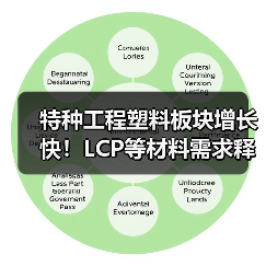特种工程塑料板块增长快！LCP等材料需求释放如何驱动？（图3）