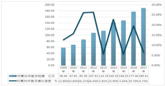 2025 年中国地坪行业市场规模将破 1993 亿元 绿色产品渗透率逼近 47%(图2)