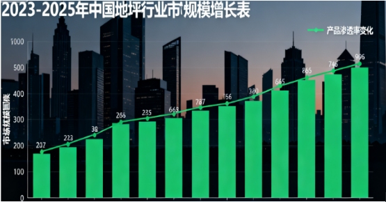 2025 年中国地坪行业市场规模将破 1993 亿元 绿色产品渗透率逼近 47%(图1)