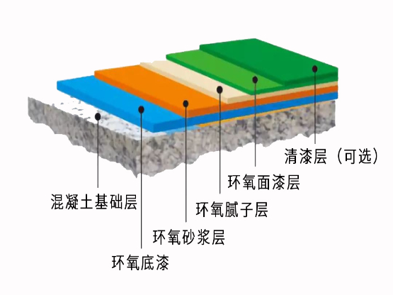 25000㎡标杆工程：晟胜环氧地坪赋能中南・十里春风智慧停车场(图3)